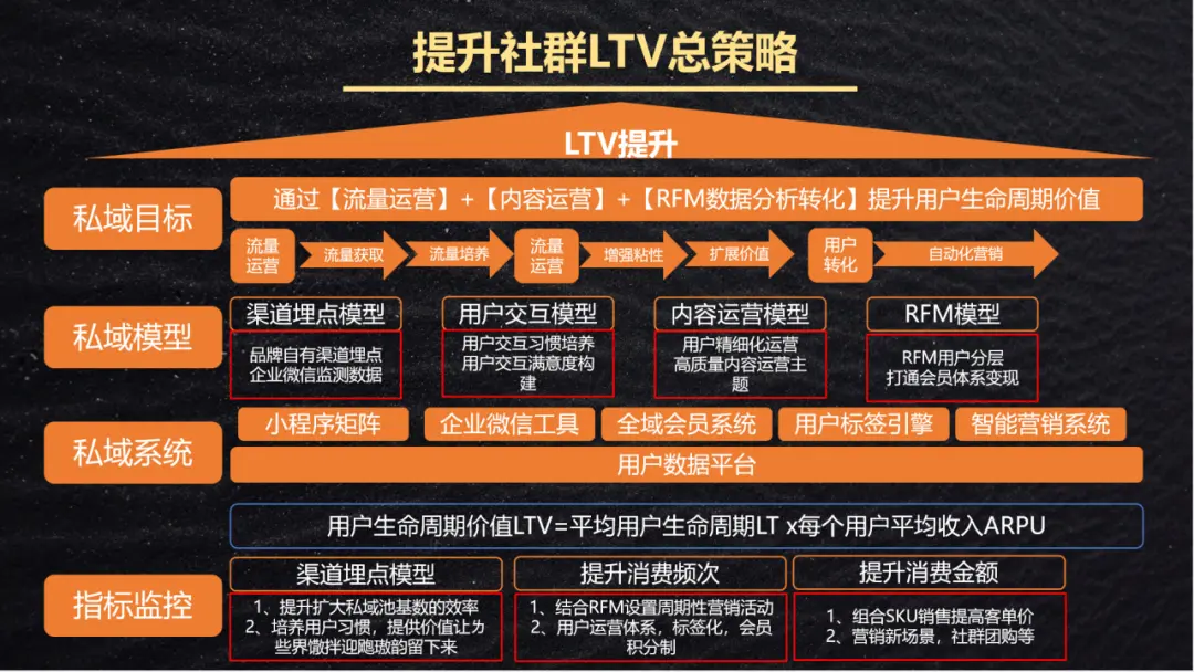 1个核心公式 + 3个核心数据 + 4 种策略:私域运营LTV提升全攻略,直接套用!