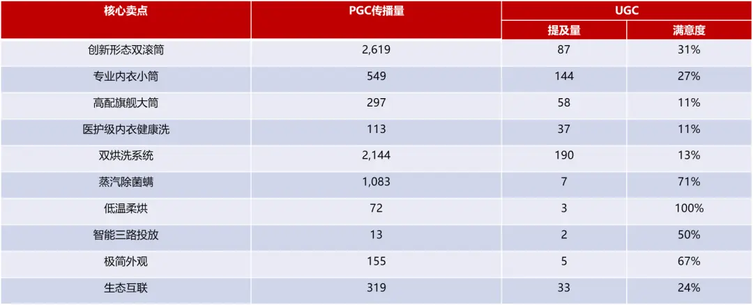 小米新形态分区洗衣机是真听劝,但用户真的买单吗?