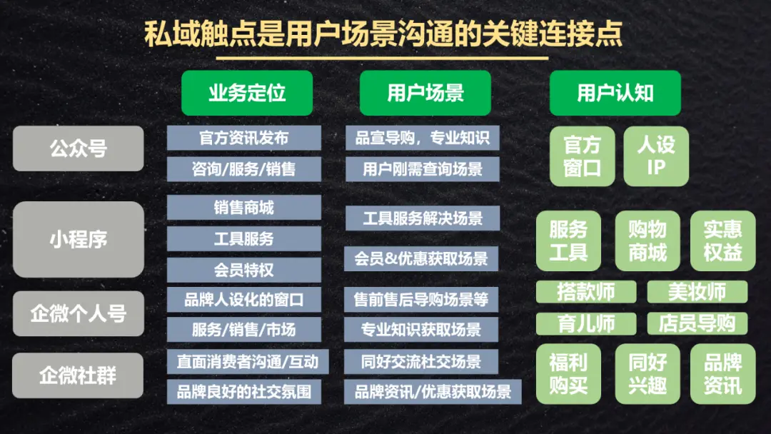 私域运营阵地组合:微信生态 5 大场景建设以及场景组合策略(附 3 大行业案例)