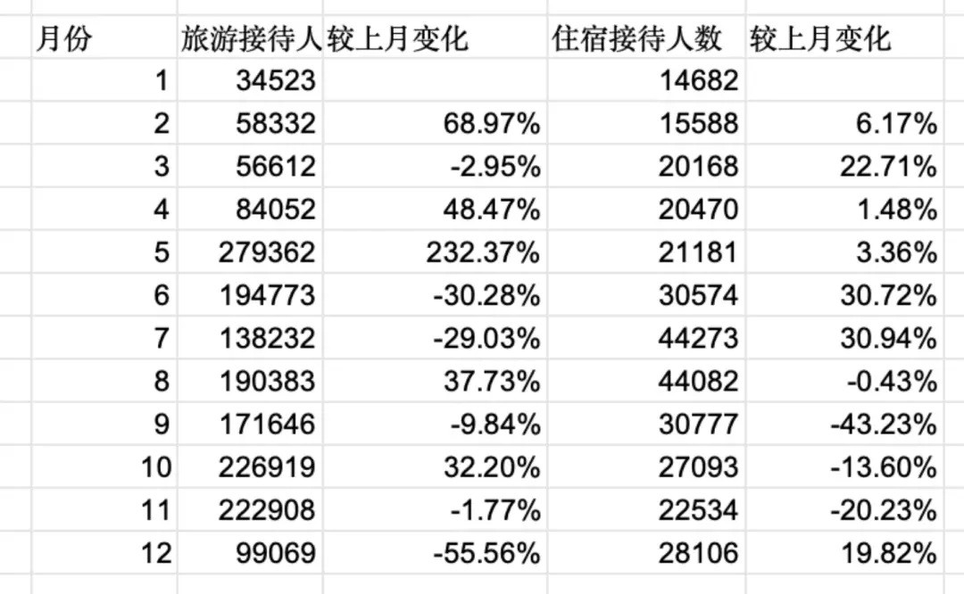 从舟山住宿人数变化分析旅游信息