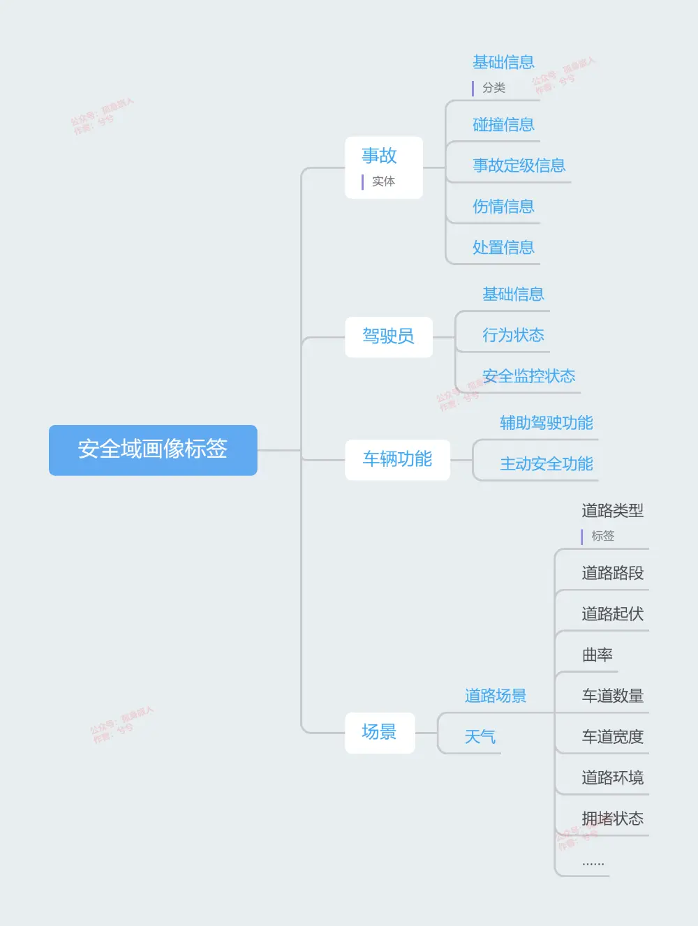 “人、货、场”在车企标签数据管理中的应用实践