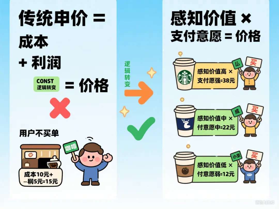 别再降价了！私域产品卖不动，90% 的坑都在 “定价” 里