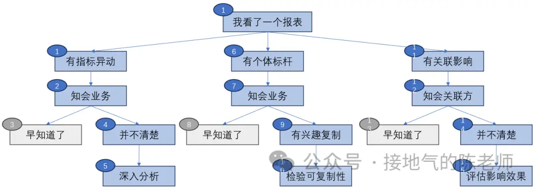 最全总结,数据分析的标准流程,收藏! 最全总结,数据分析的标准流程,收藏!