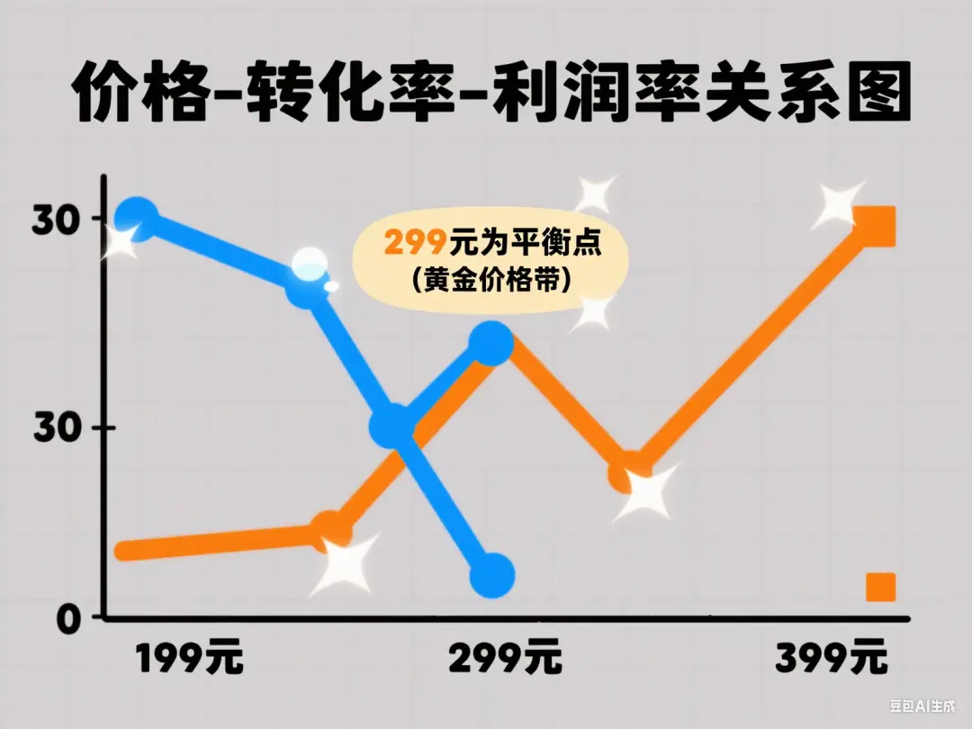 别再降价了！私域产品卖不动，90% 的坑都在 “定价” 里