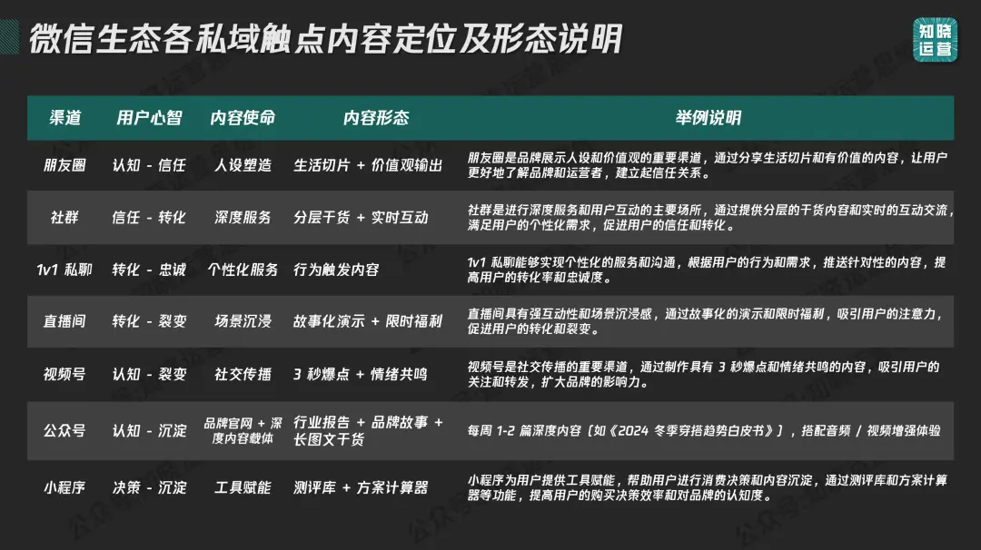 私域内容觉醒!9000字内容体系搭建全攻略 私域内容觉醒!9000字内容体系搭建全攻略