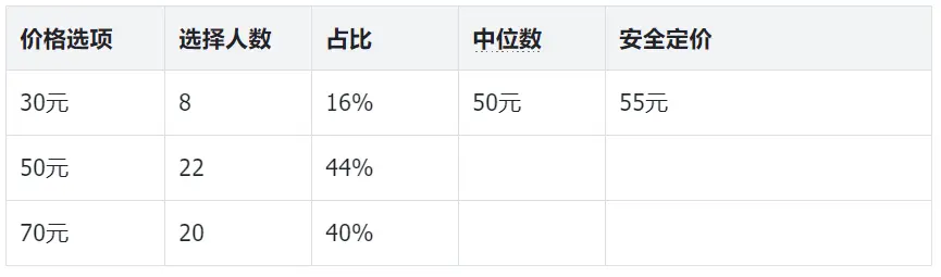 从吉列剃须刀到你的私域：支付意愿调研的5个轻量方法