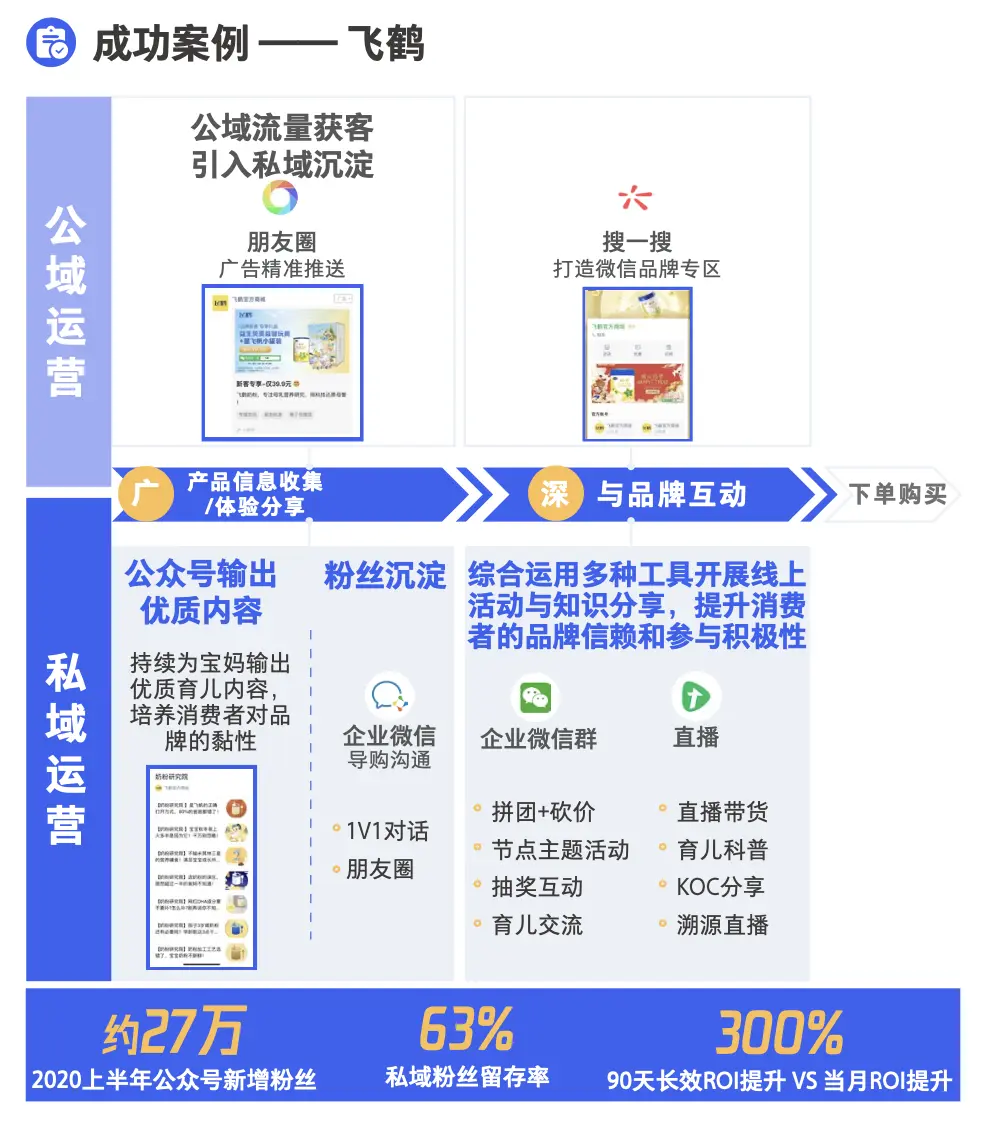 5000 字干货:从知识专家到兴趣同好,4 种私域运营模式全流程拆解