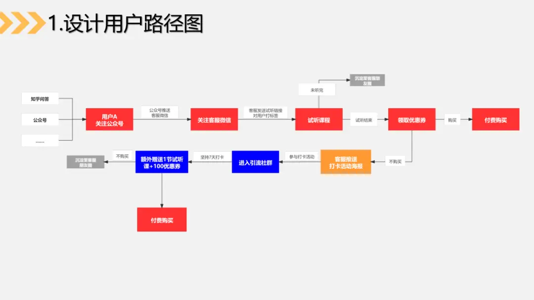5个步骤,3种关键数据,帮助你搭建社群运营数据分析体系(上)