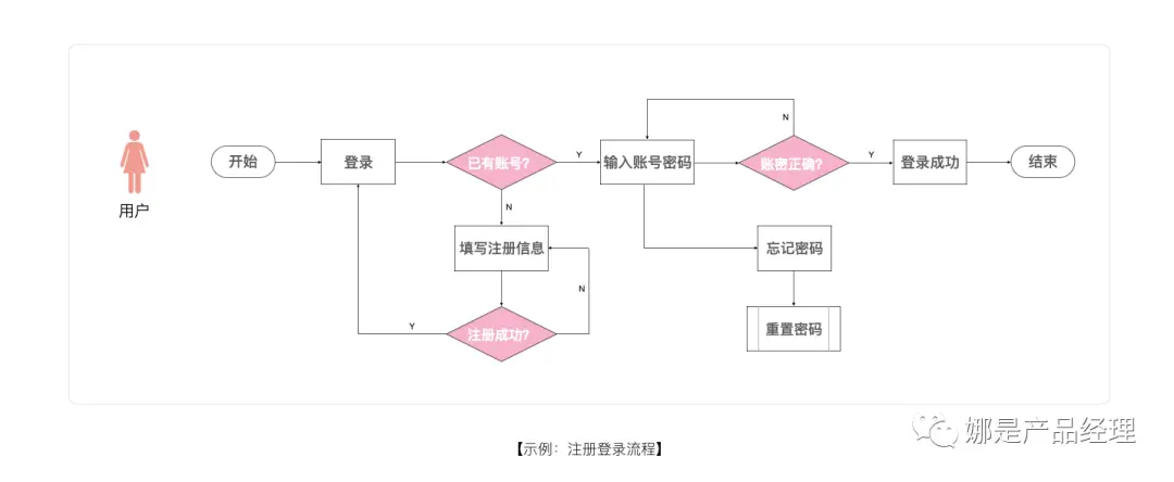 产品经理:如何在需求调研时“拿下客户”?