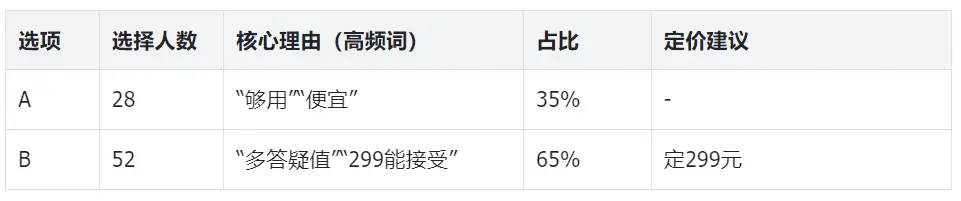 从吉列剃须刀到你的私域：支付意愿调研的5个轻量方法