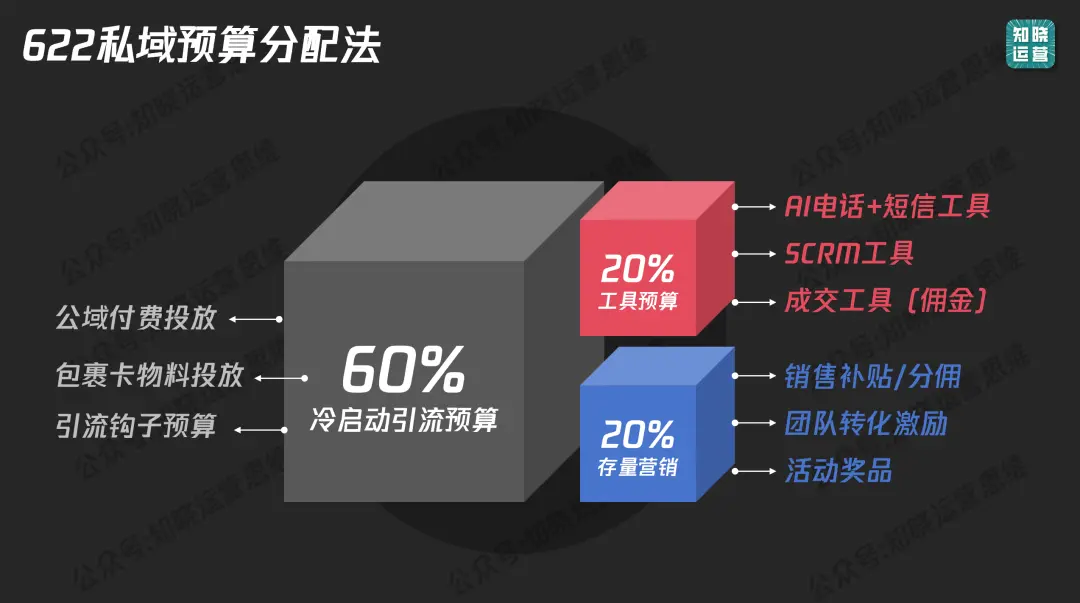 投入私域前必看!8000字避开10个亏钱大坑