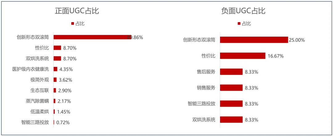 小米新形态分区洗衣机是真听劝,但用户真的买单吗?