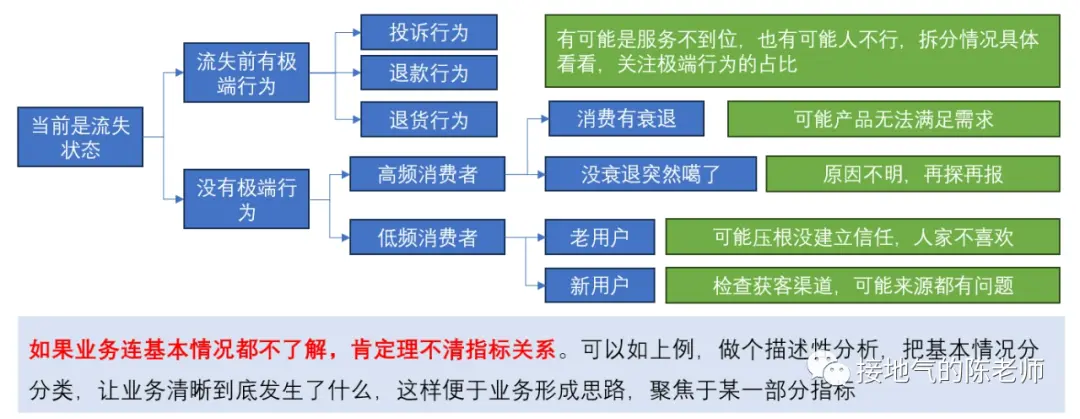 这才是搭建数据指标体系,而不是死背AARRR 这才是搭建数据指标体系,而不是死背AARRR