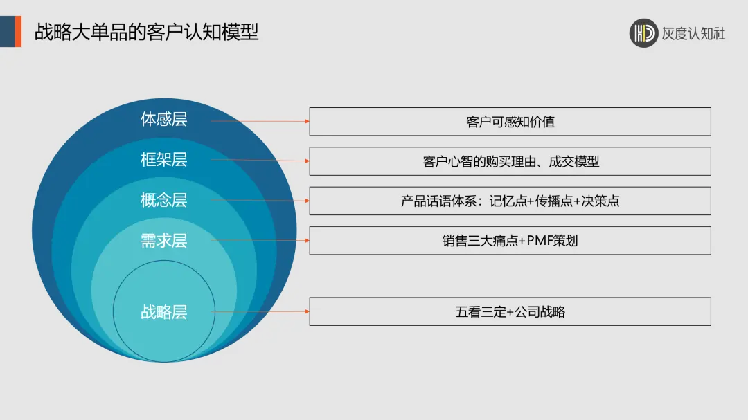 产品大赚的底层逻辑