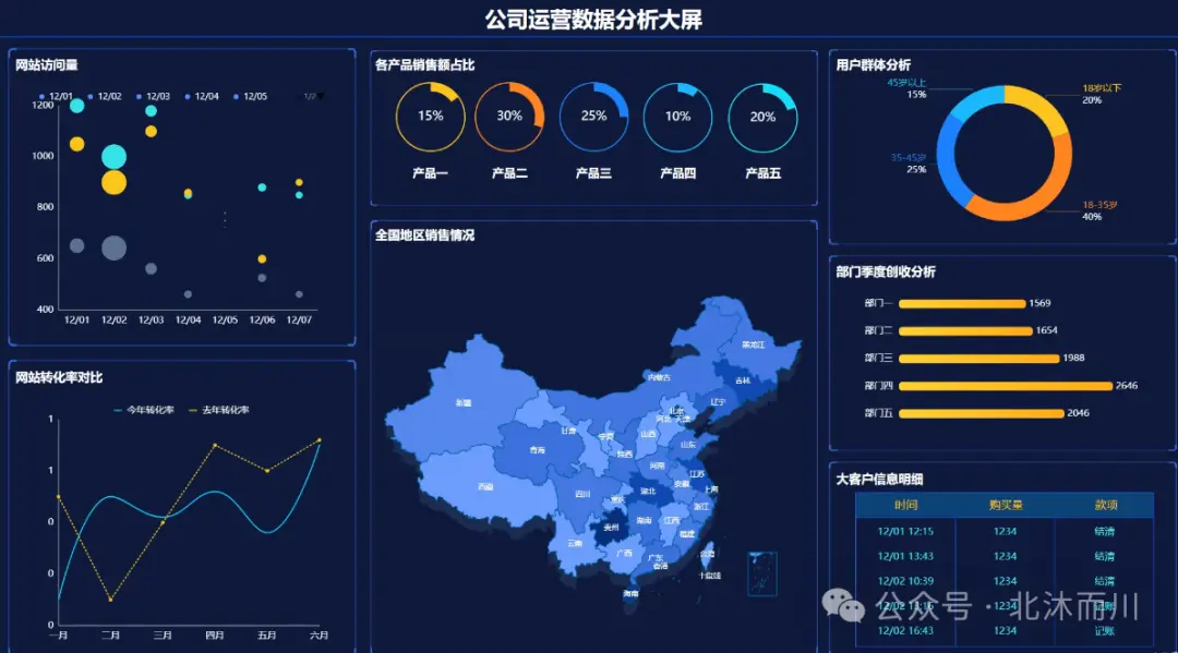 学会这个数据分析技能,保你超越90%大厂设计