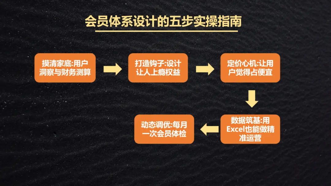 私域运营人内参:山姆/淘宝/京东都在用的私域会员体系搭建以及上瘾机制!
