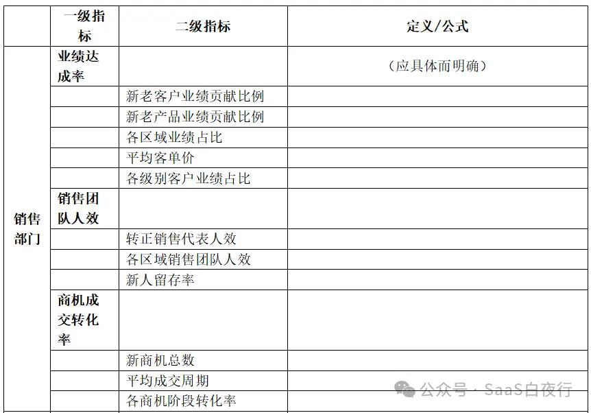 (184)建设业务指标体系,落实精细经营 #SaaS创业路线图 (184)建设业务指标体系,落实精细经营 #SaaS创业路线图