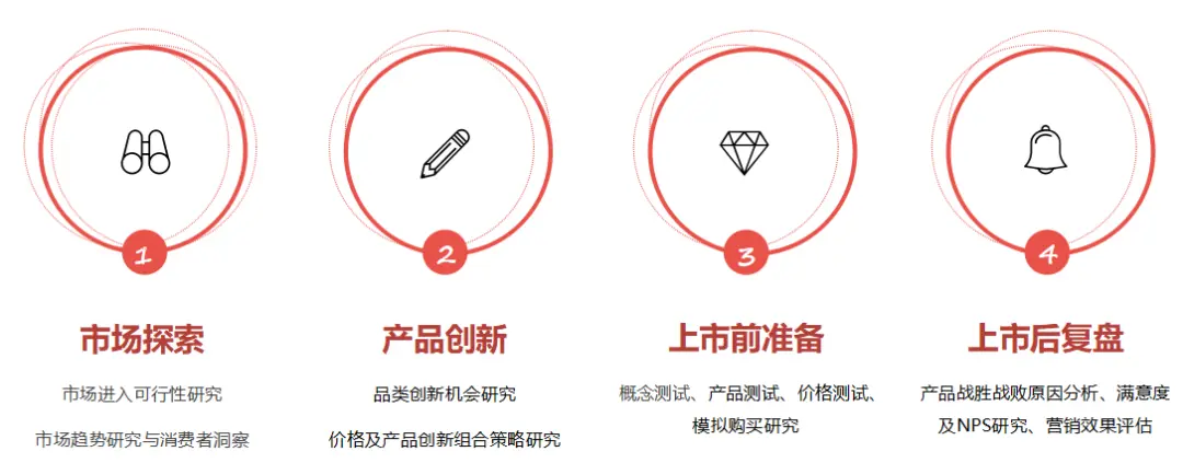 大厂是如何做用户研究的