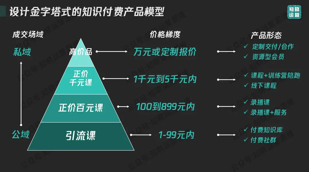7000字解读:私域卖课从0到1000万,先要搞定哪两套体系?