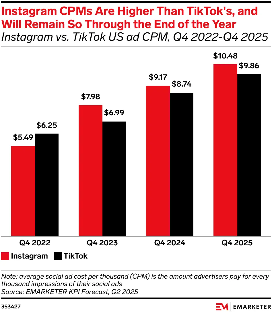 2025年美国社交平台CPM预测报告：Meta、TikTok广告流量价格正在集体暴涨