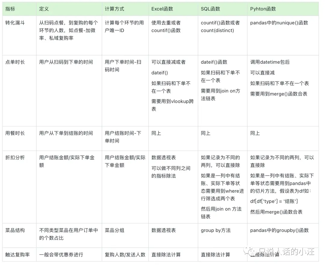 在吃喝玩乐中成为数据分析师——吃饭篇 在吃喝玩乐中成为数据分析师——吃饭篇