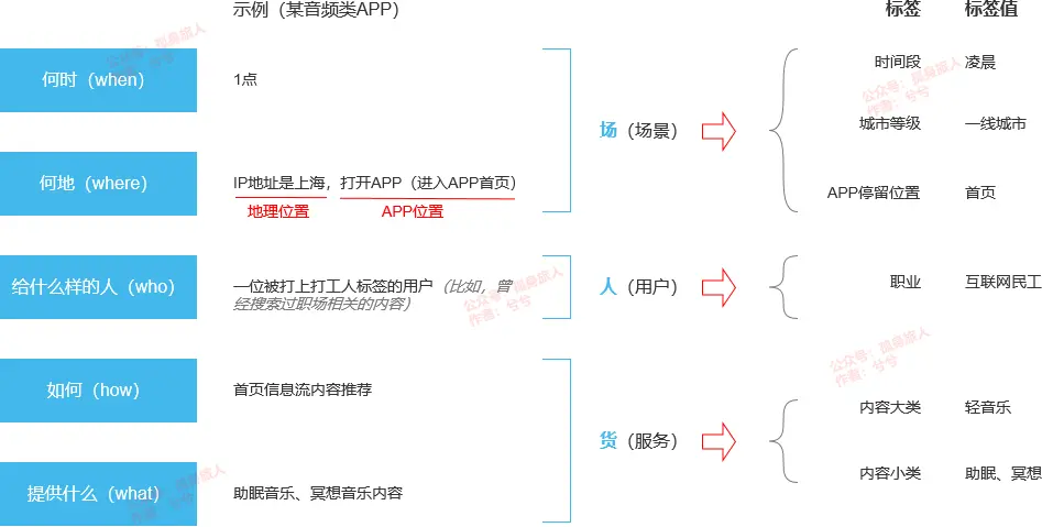 “人、货、场”在车企标签数据管理中的应用实践