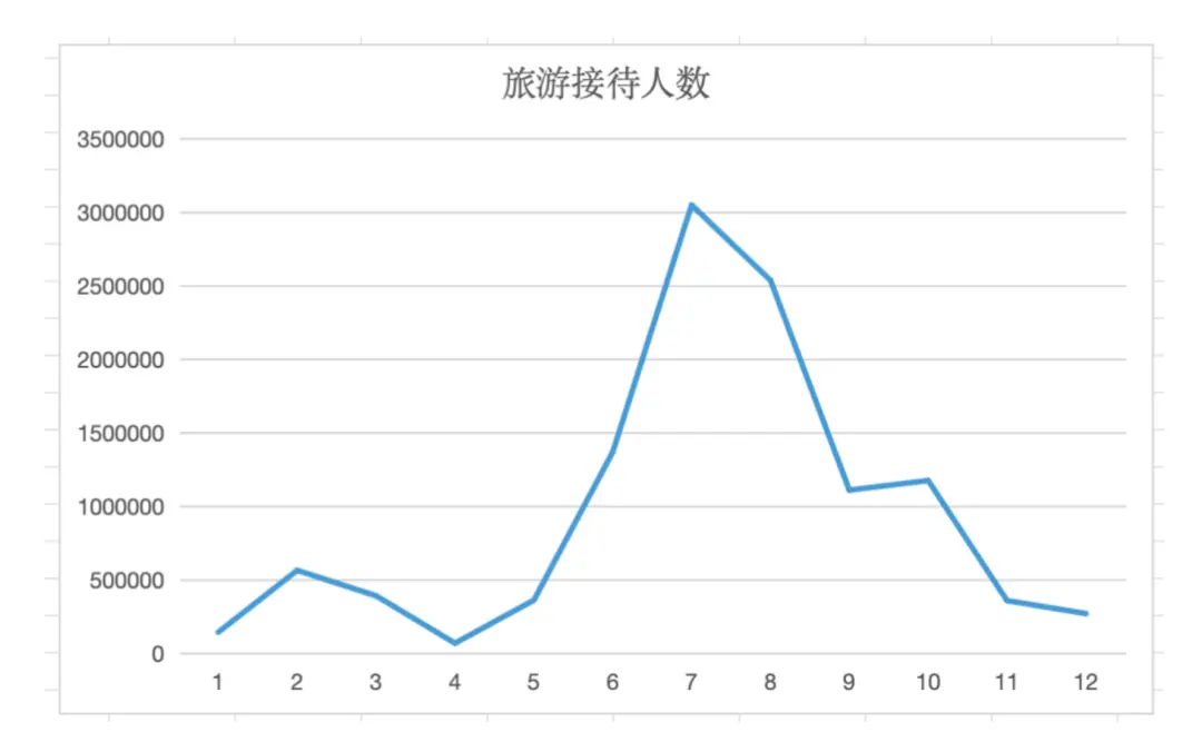 从舟山住宿人数变化分析旅游信息