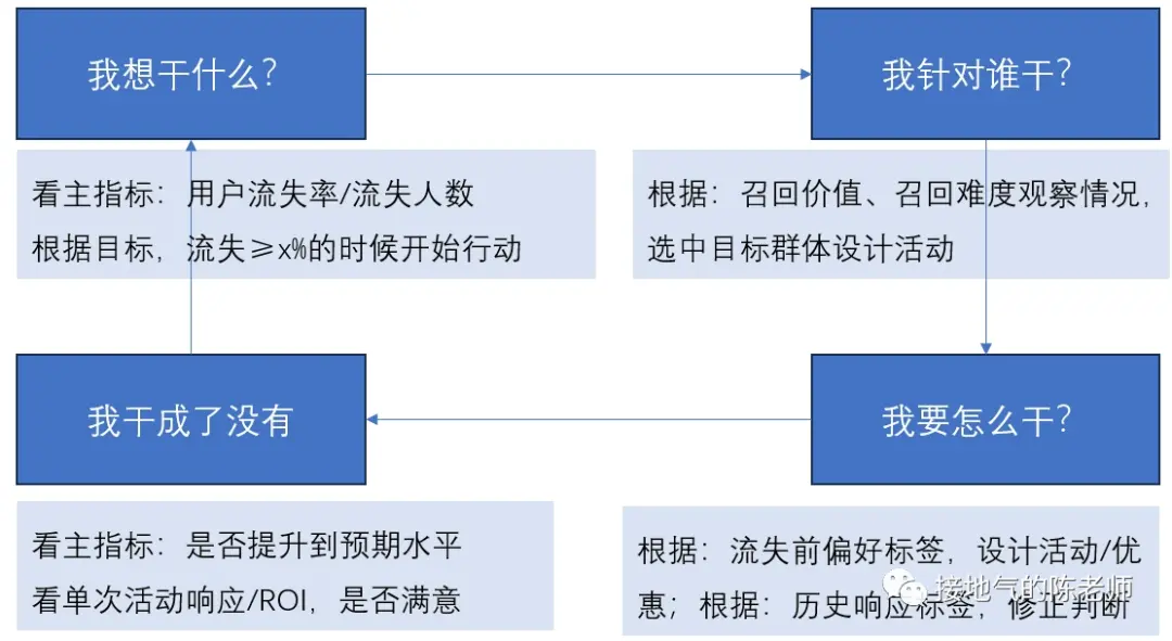 这才是搭建数据指标体系,而不是死背AARRR 这才是搭建数据指标体系,而不是死背AARRR