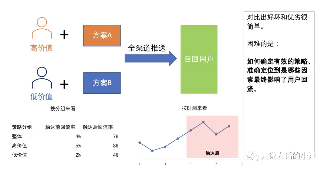 数据分析,如何搞定流失用户召回?