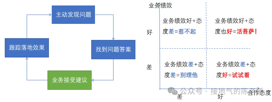 大厂必考:数据分析如何实现闭环 大厂必考:数据分析如何实现闭环