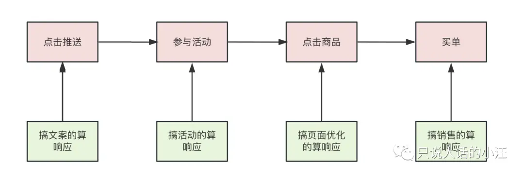 数据分析,如何搞定流失用户召回?