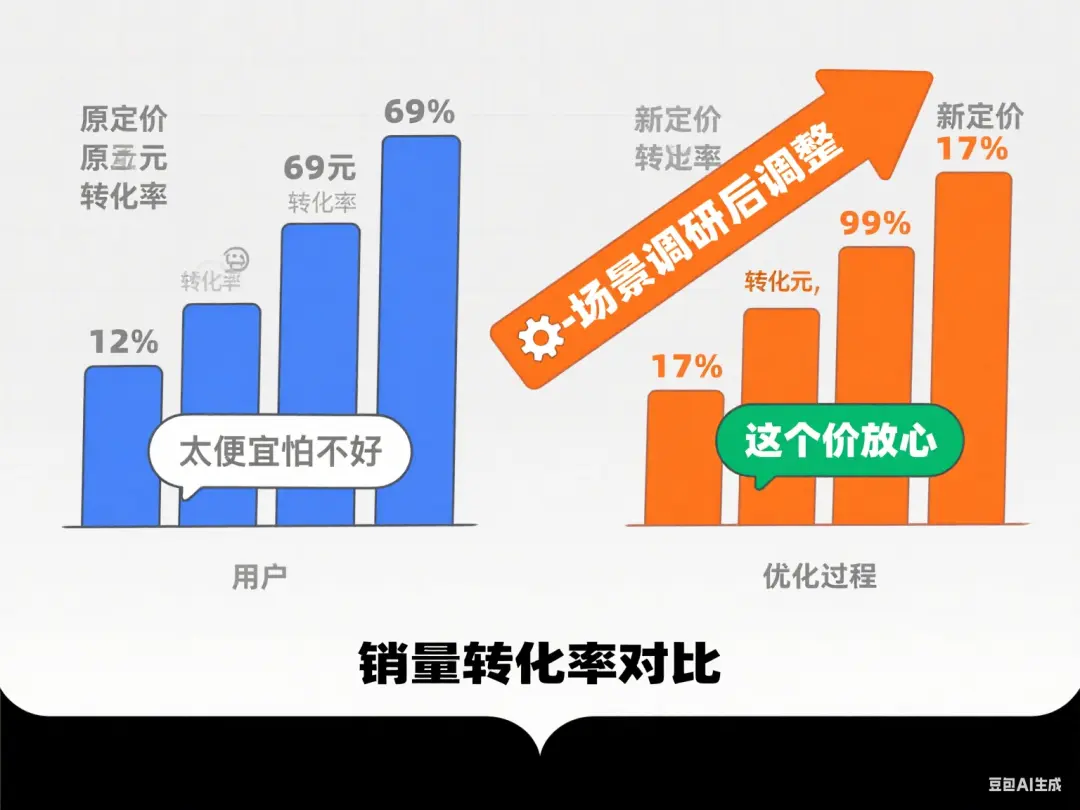 从吉列剃须刀到你的私域：支付意愿调研的5个轻量方法