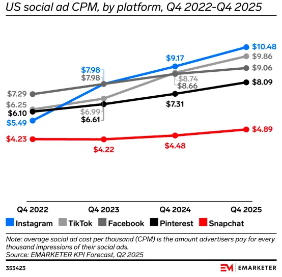2025年美国社交平台CPM预测报告：Meta、TikTok广告流量价格正在集体暴涨