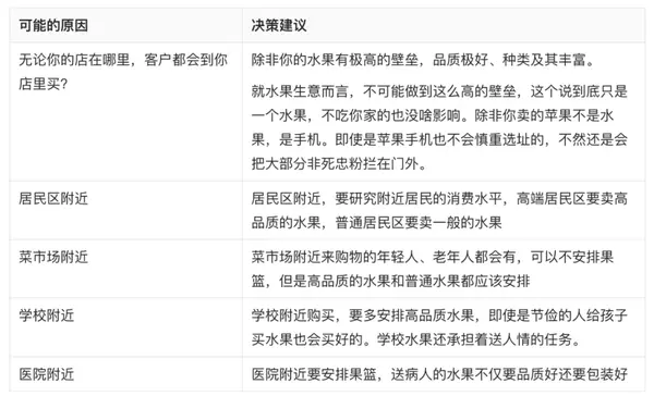 产品经理谈一谈:水果店应该怎么开