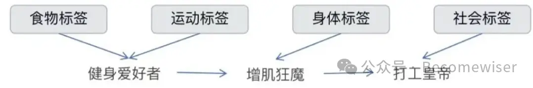 3个步骤构建用户画像