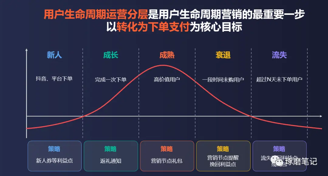 数字化客户体验管理中的用户旅程,要怎样进行设计