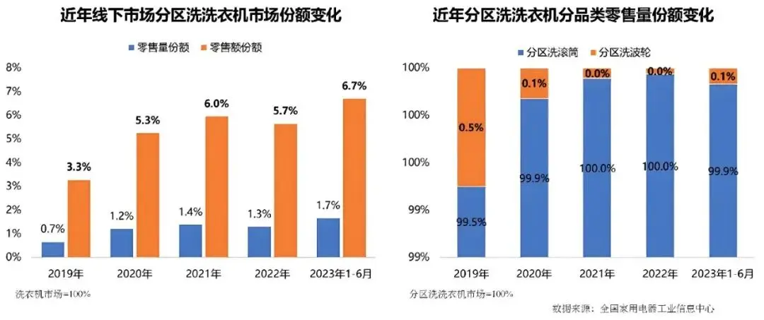 小米新形态分区洗衣机是真听劝,但用户真的买单吗?