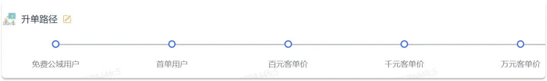 5000字说清楚标签,客户分层,客户旅程的关系和应用