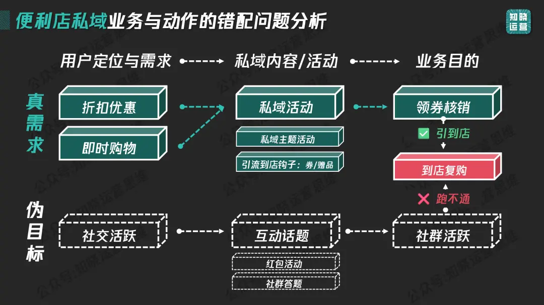 90%私域失败,输在“定位错配”!