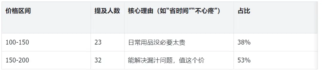 从吉列剃须刀到你的私域：支付意愿调研的5个轻量方法