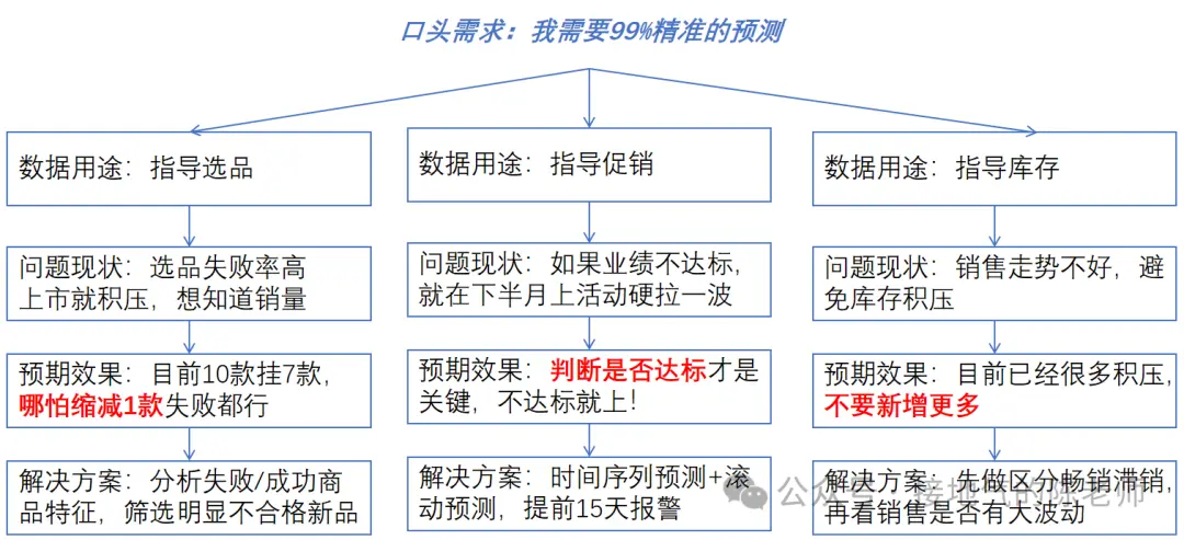 大厂必考:数据分析如何实现闭环 大厂必考:数据分析如何实现闭环