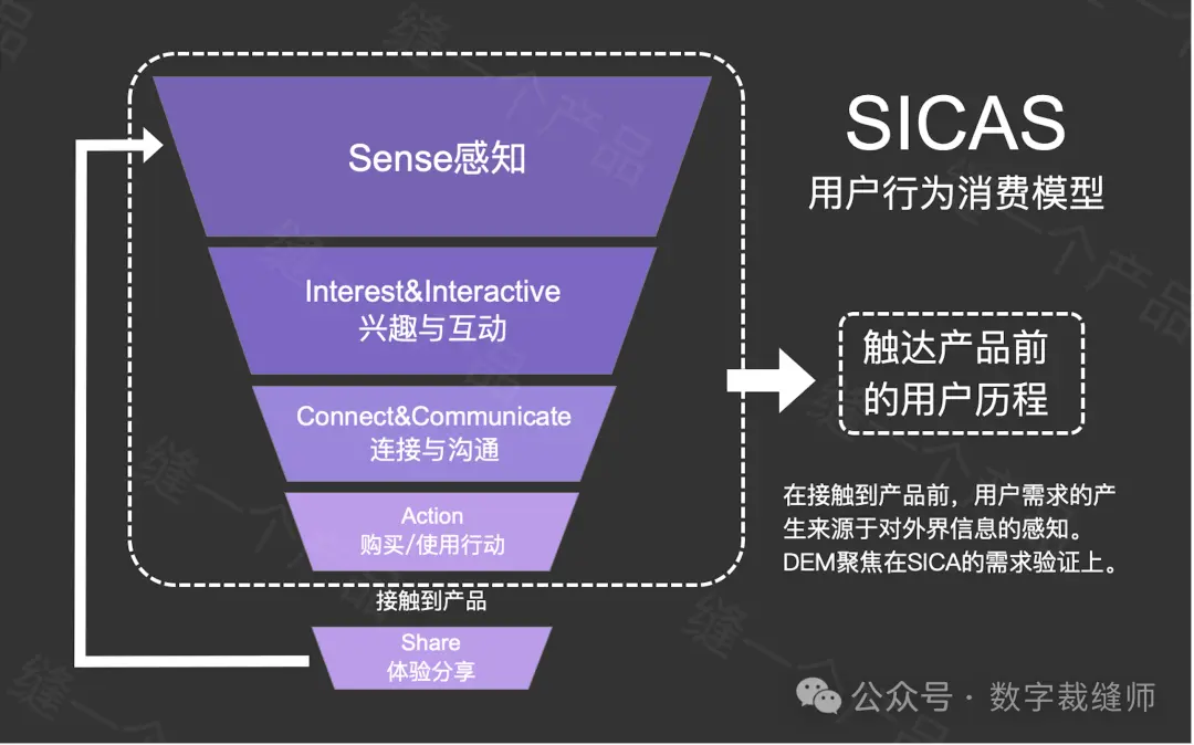 70万创业打水漂!用DEM分析法避免90%失败率