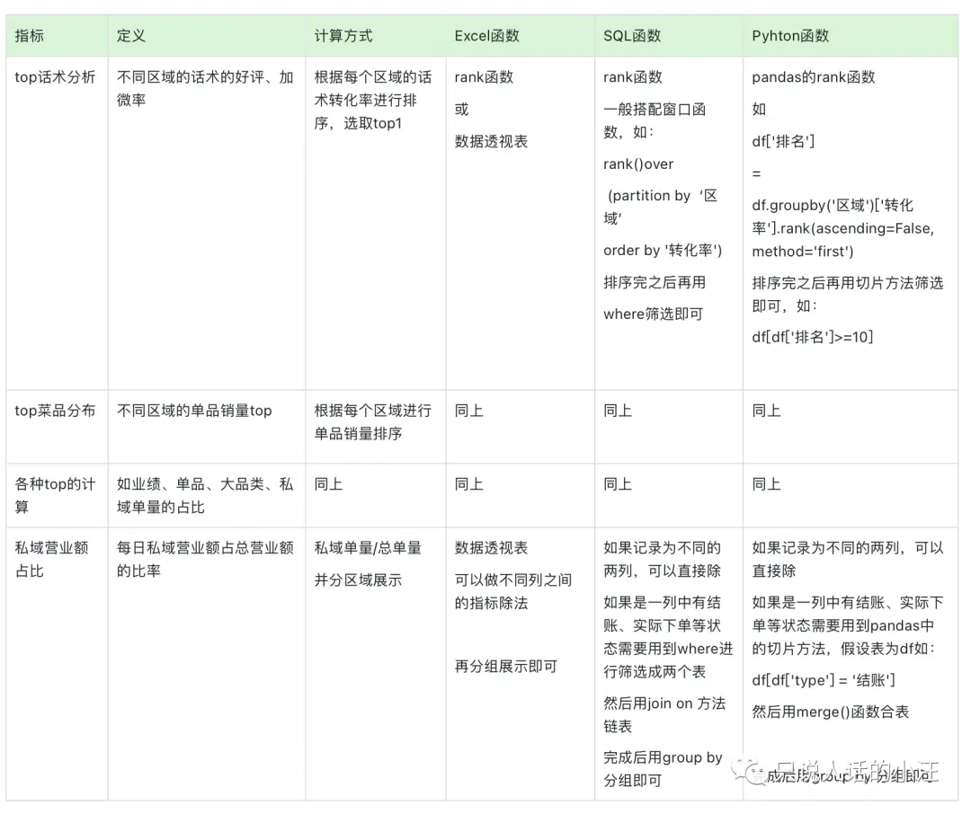 在吃喝玩乐中成为数据分析师——吃饭篇 在吃喝玩乐中成为数据分析师——吃饭篇