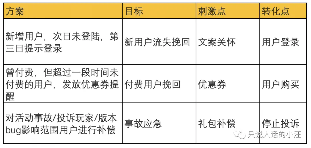 数据分析,如何搞定流失用户召回?