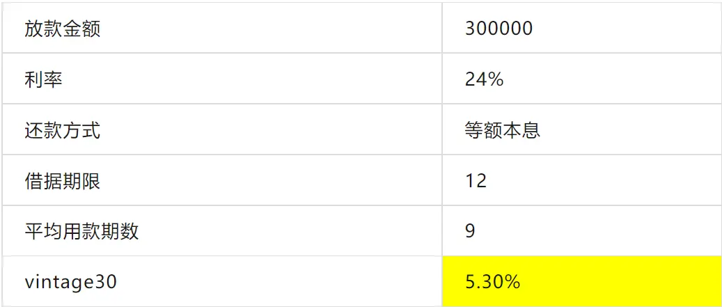 如何根据vintage指标测算贷款产品年化损失
