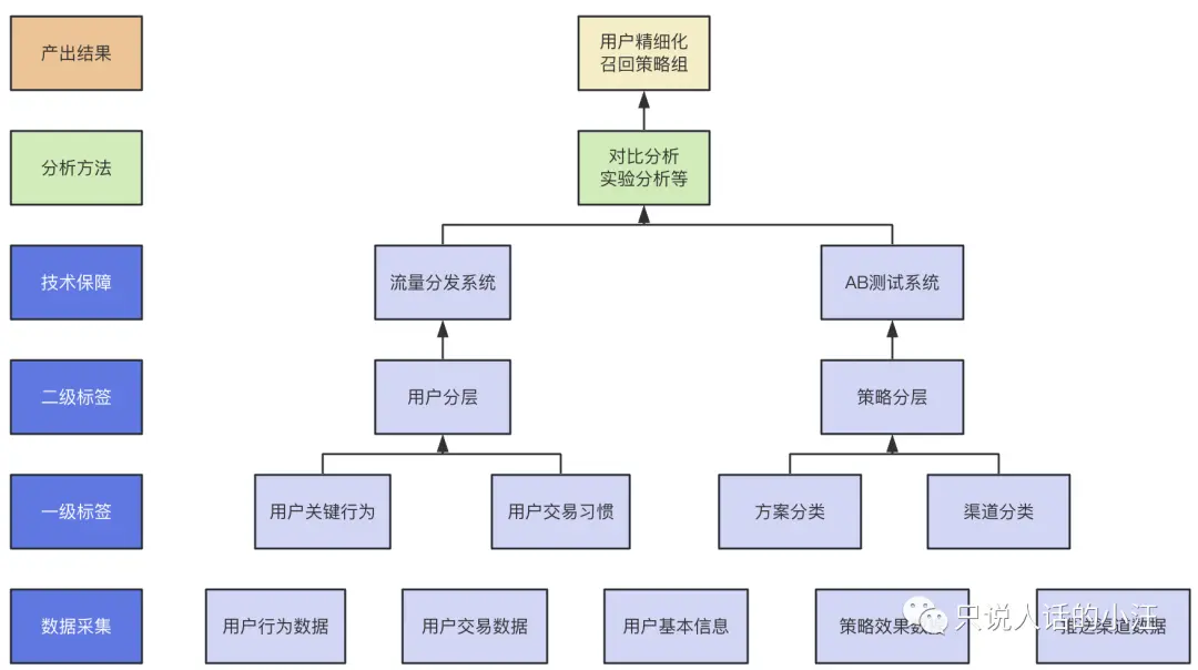 数据分析,如何搞定流失用户召回?