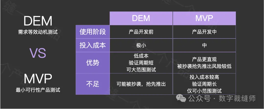 70万创业打水漂!用DEM分析法避免90%失败率