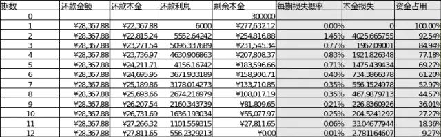 如何根据vintage指标测算贷款产品年化损失 如何根据vintage指标测算贷款产品年化损失