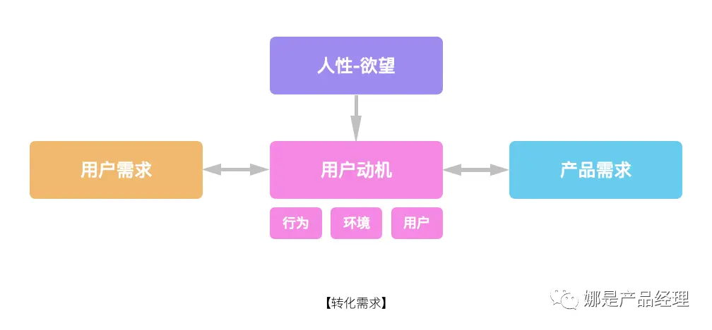 产品经理:如何在需求调研时“拿下客户”?