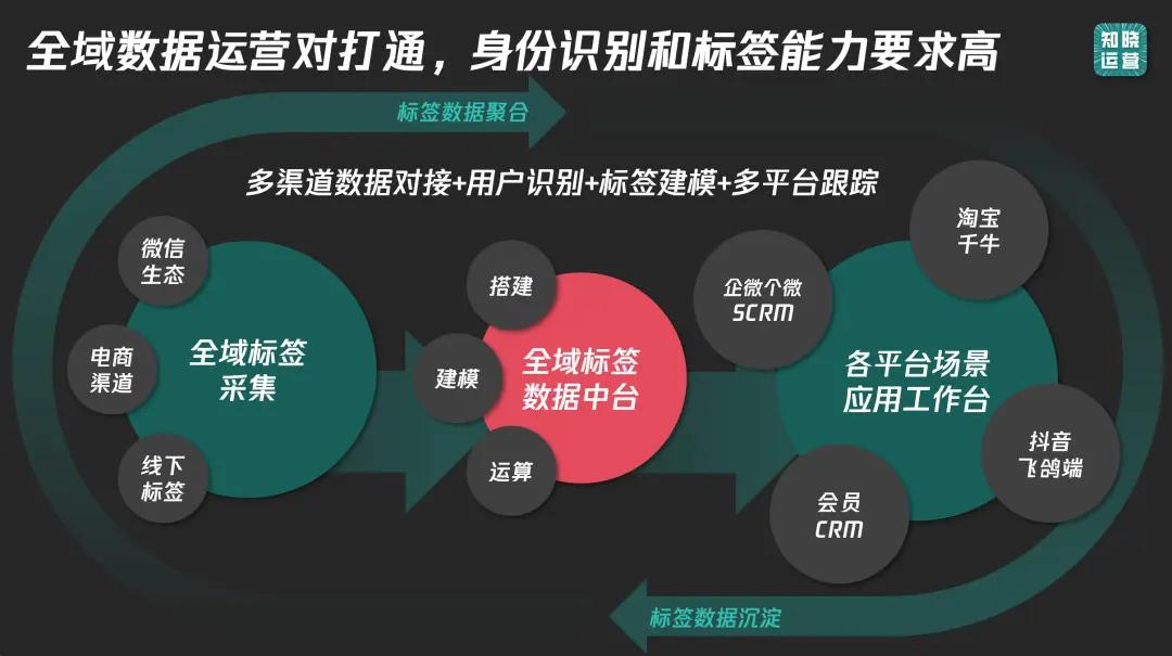 9000字实操干货!全面讲清私域数据落地痛点和搭建思路